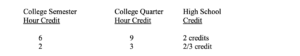 A three-column table shows the college semester and quarter hour credit to high school credit ratio.